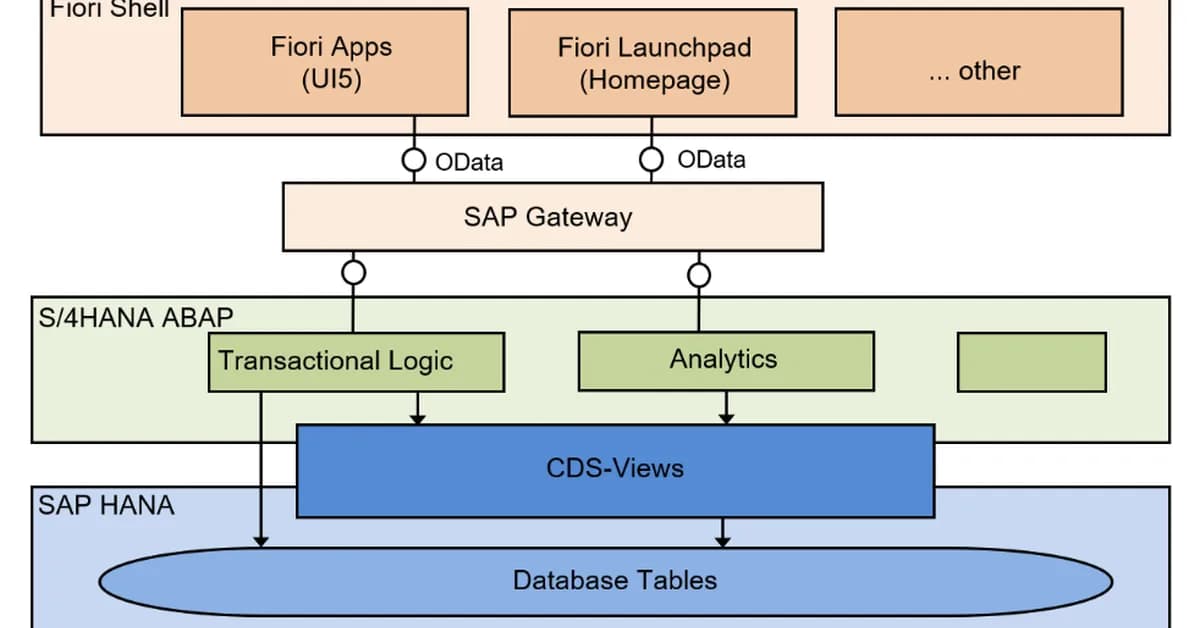 ABAP CDS Views Series - Part 9: Hierarchies, Recursive Structures, and Tree-Based Data Modeling in SAP S/4HANA