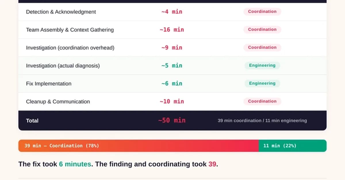 Your Engineers Aren't Slow. Your incident response is. Here's Where the First 20 Minutes Actually Go