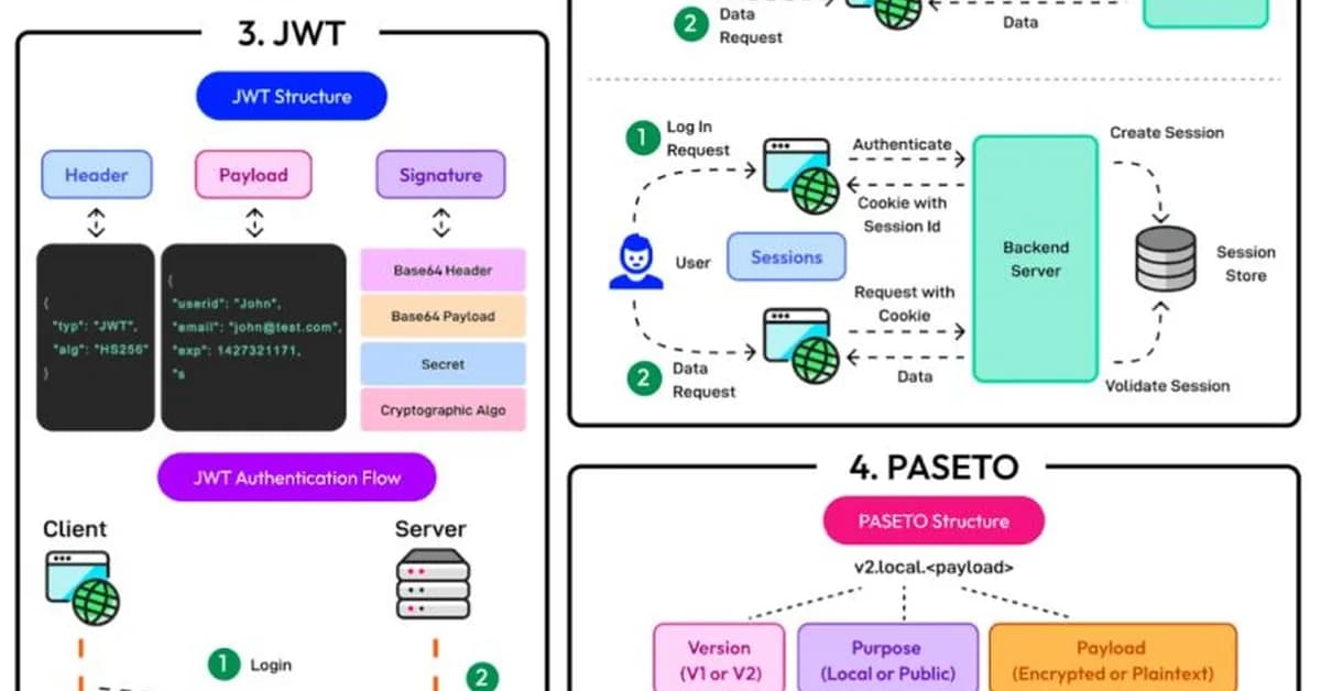 Sessions vs JWT vs Cookies: Understanding Authentication Approaches