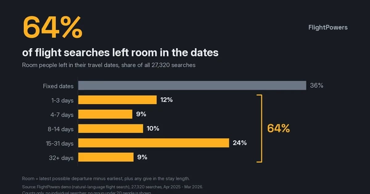 Only 36% of flight searches on my demo had fixed dates
