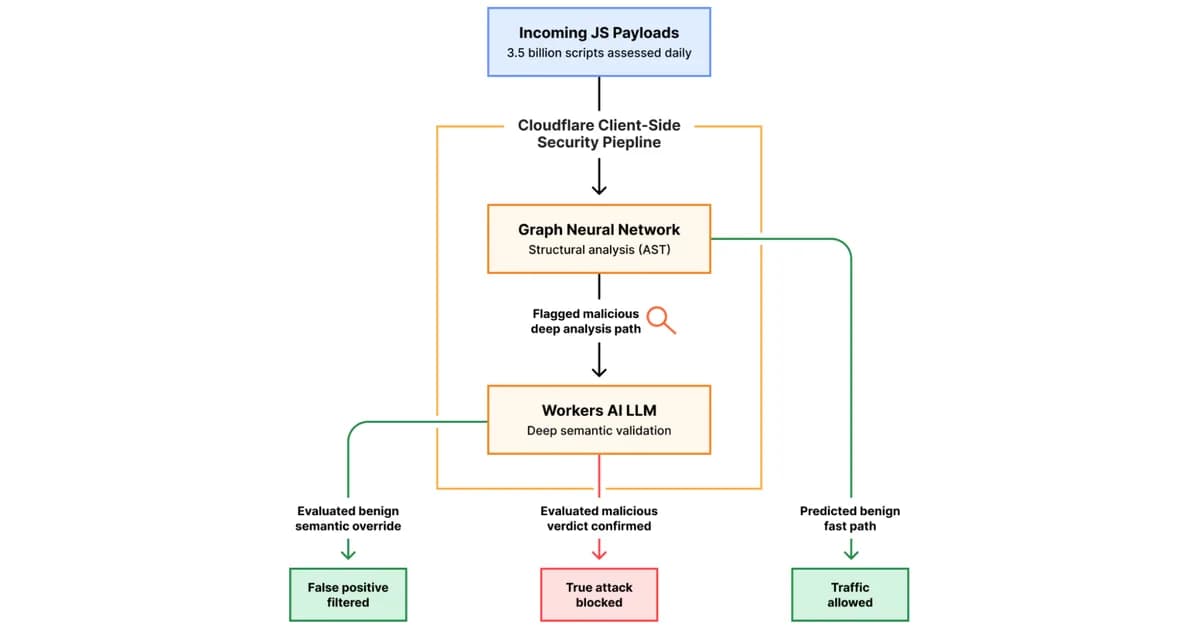Cloudflare Client-Side Security: smarter detection, now open to everyone