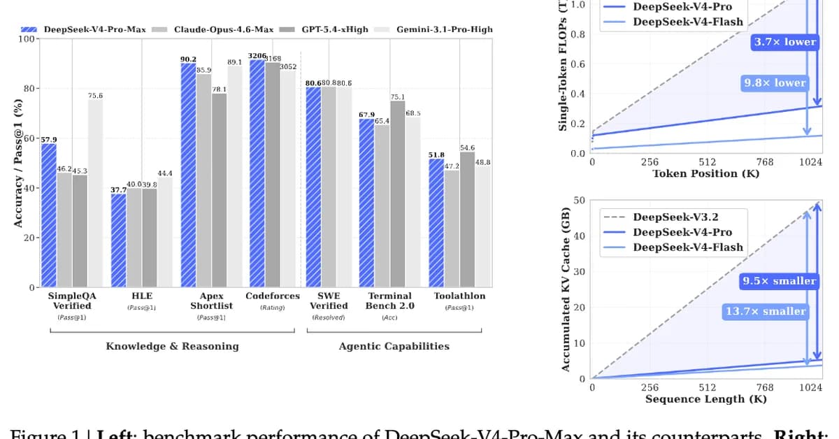 [AINews] DeepSeek V4 Pro (1.6T-A49B) and Flash (284B-A13B), Base and Instruct - runnable on Huawei Ascend chips