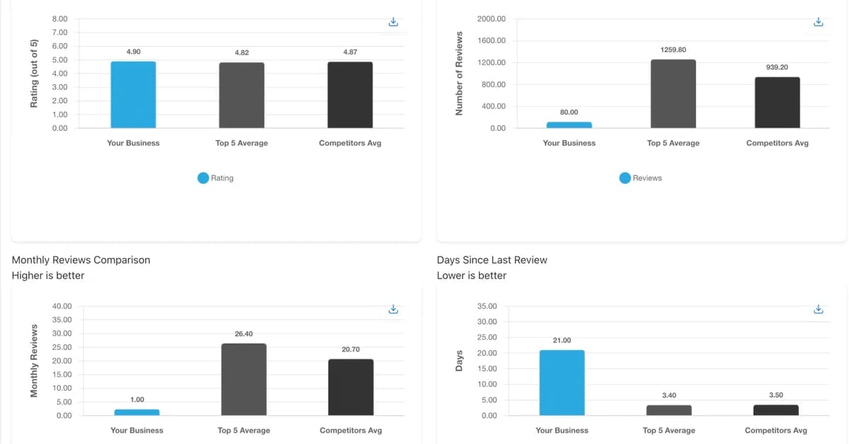 5-step Google Business Profile audit to improve local rankings