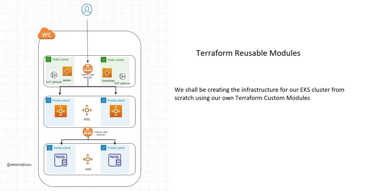 Building Reusable Infrastructure with Terraform Modules