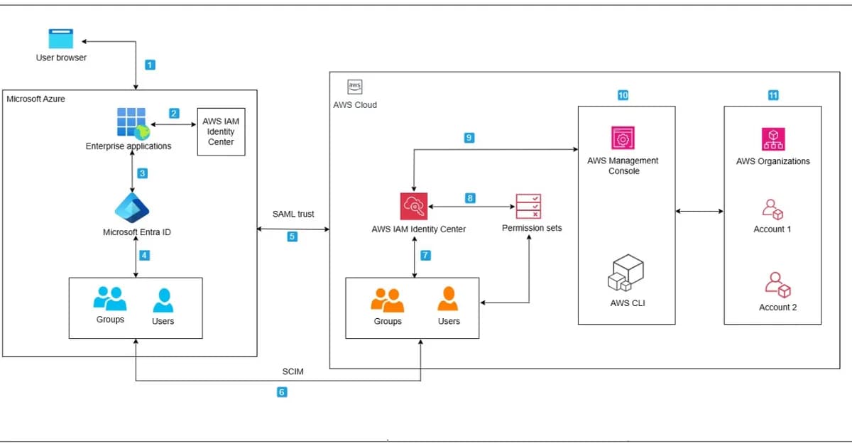 Access control with IAM Identity Center session tags