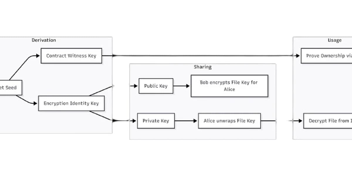 Storage solutions with Midnight - handling off-chain data with privacy