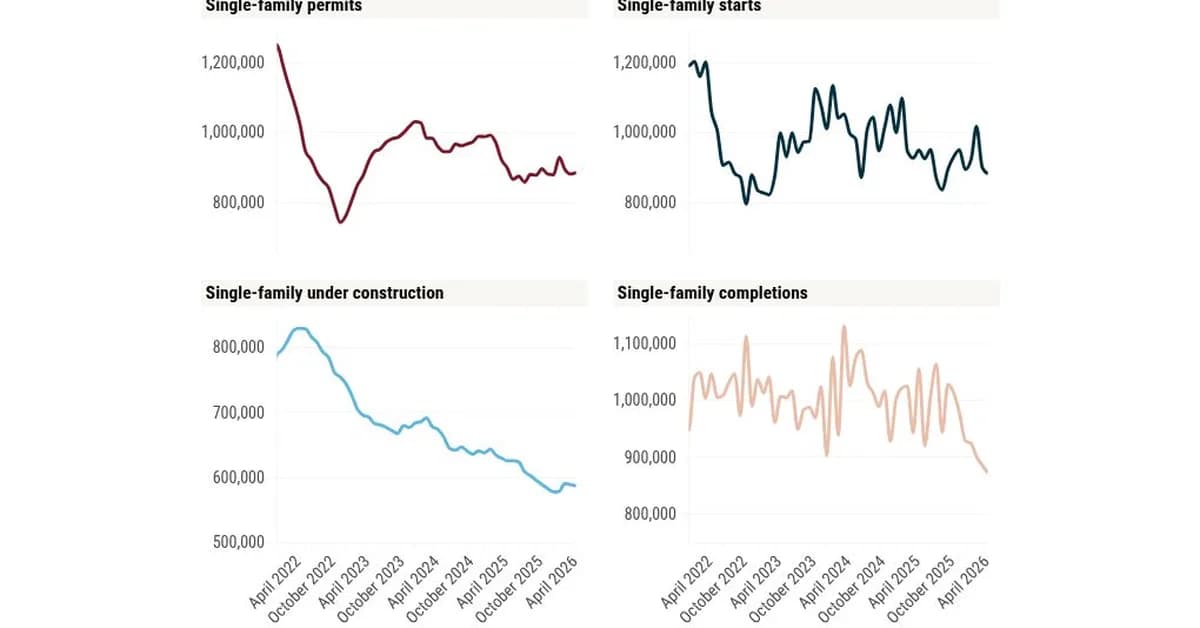 Builders slow starts in May to rebalance pricing and incentives