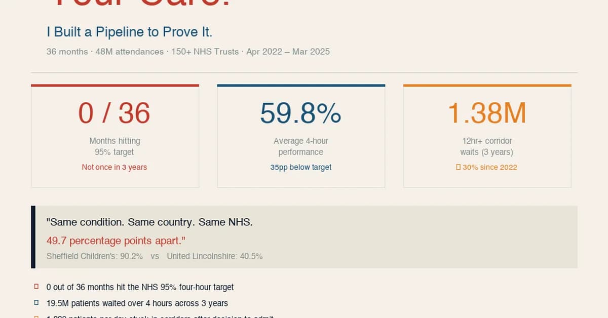 Your Postcode Is Deciding Your Care. I Built a Pipeline to Prove It.