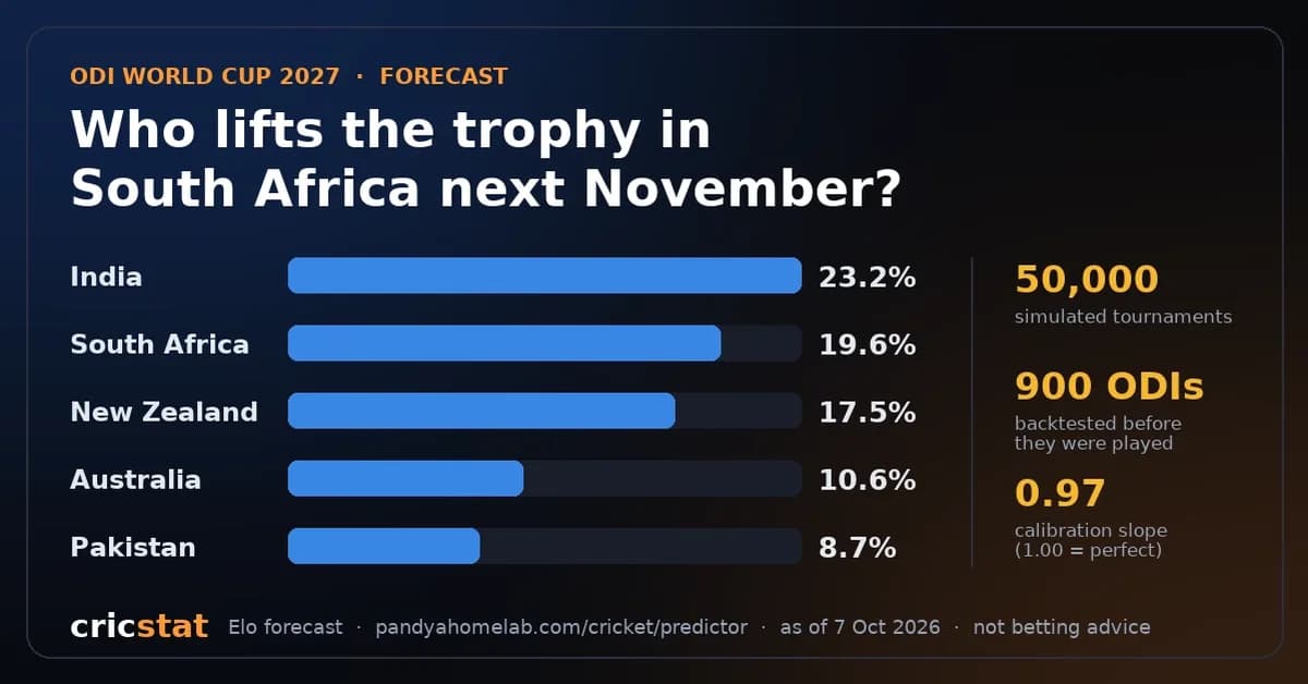 I built a Cricket World Cup 2027 predictor on a home NAS, and backtested it honestly