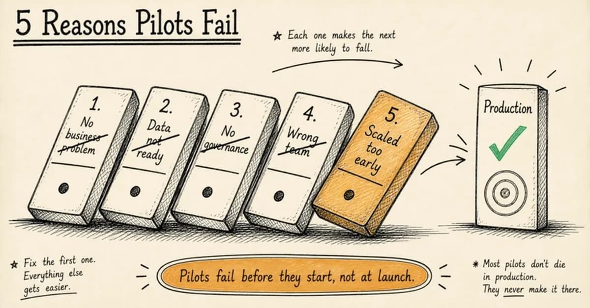 Why AI Projects Fail - 7 Patterns We See Repeatedly | KORIX