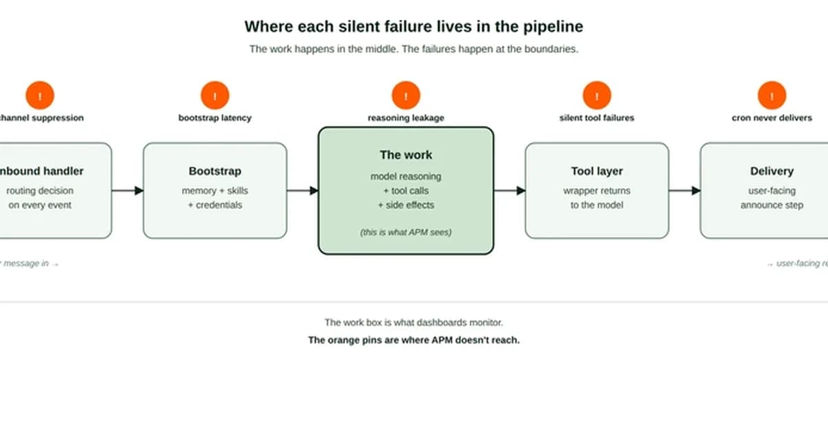 5 silent failure modes in production AI agents (and how we instrument for them)