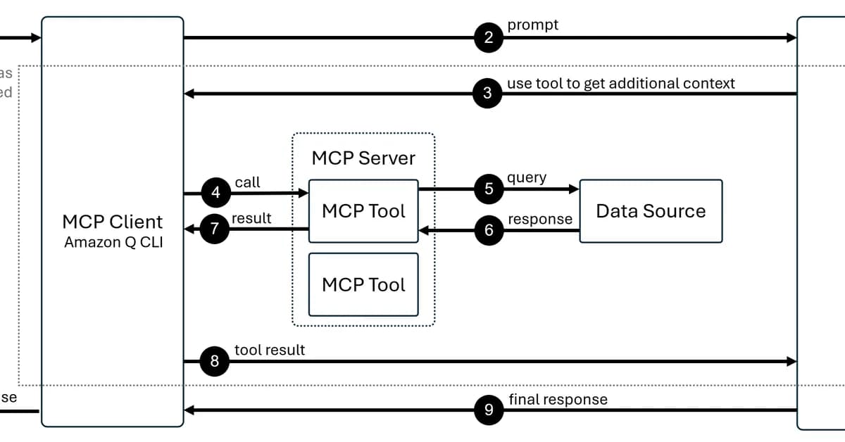 I Connected 12 MCP Servers to Amazon Q. Here's What Broke