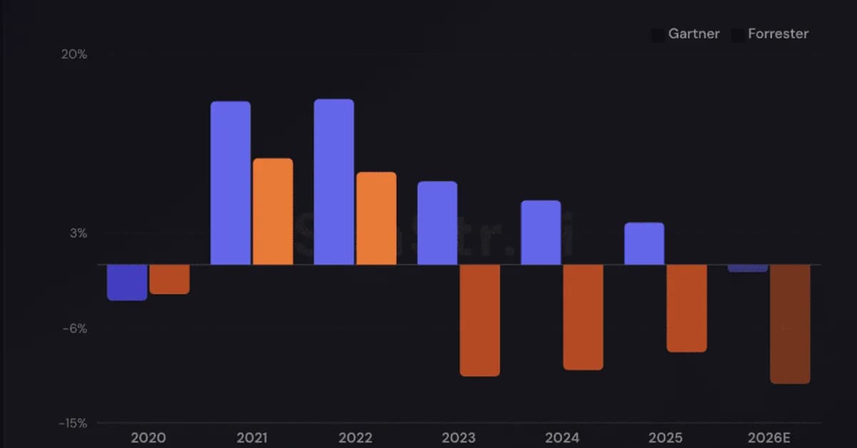 Gartner Down 71%. Forrester Worth $105M. What That Tells Us About B2B Spend Right Now.