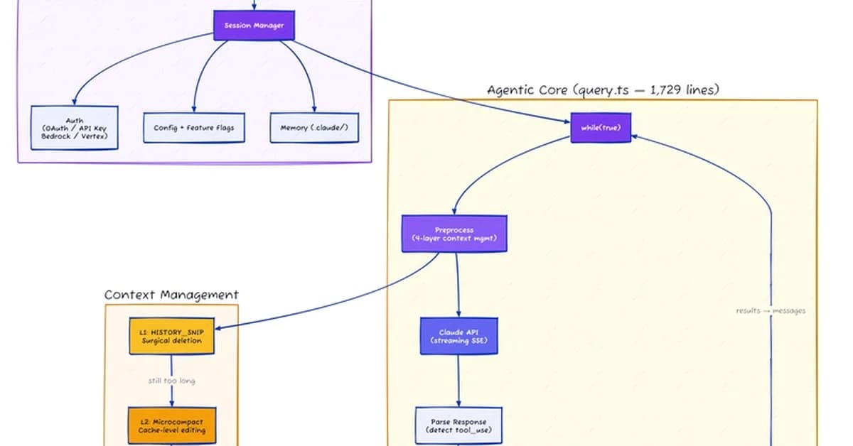 I Read Claude Code's 510K Lines of Source Code - Here's How It Actually Works