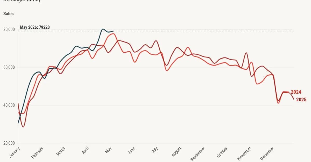 Positive housing demand leads to inventory almost going negative YOY