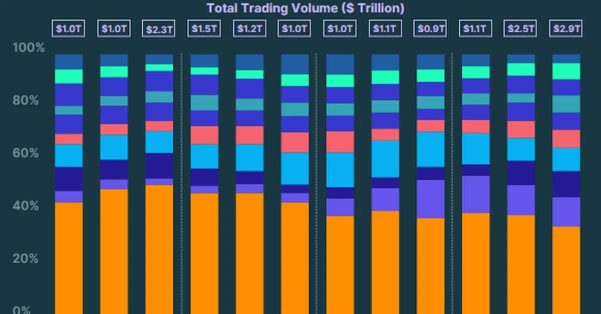 Three crypto exchange volume bugs that were hiding in plain sight