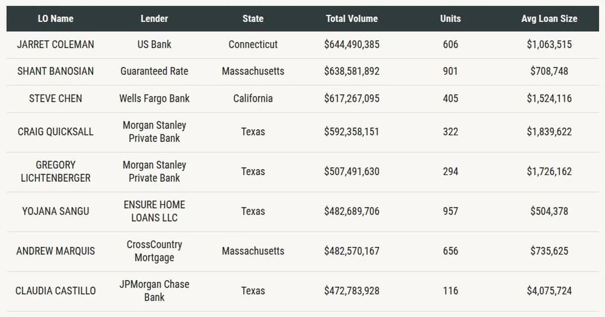 HousingWire Mortgage Rankings: The playbook for the top-producing LOs of 2025