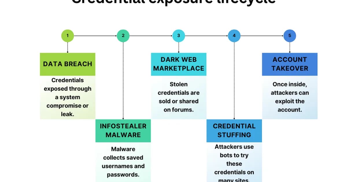 Responsible Disclosure Case Study: Critical Authorization, Identity and Credential-Exposure Risks Affecting SIPEF-Related Platforms