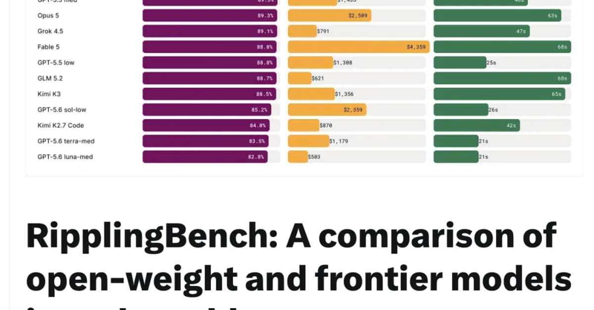 Rippling Ran 2,100 Scored Agent Runs Per Model on Real Payroll Data. The Cheapest Model Tied the Most Expensive One.