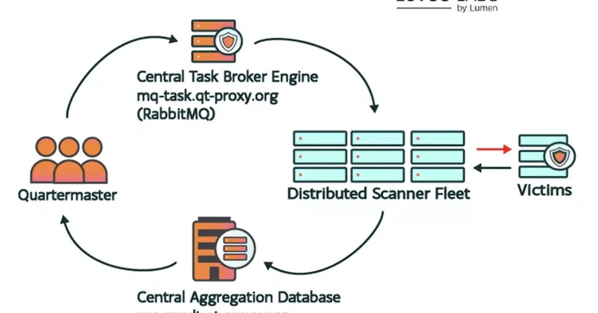 FBI Seizes China-Linked Hacking Platforms QScan and QTRouter Used Against Critical Infrastructure