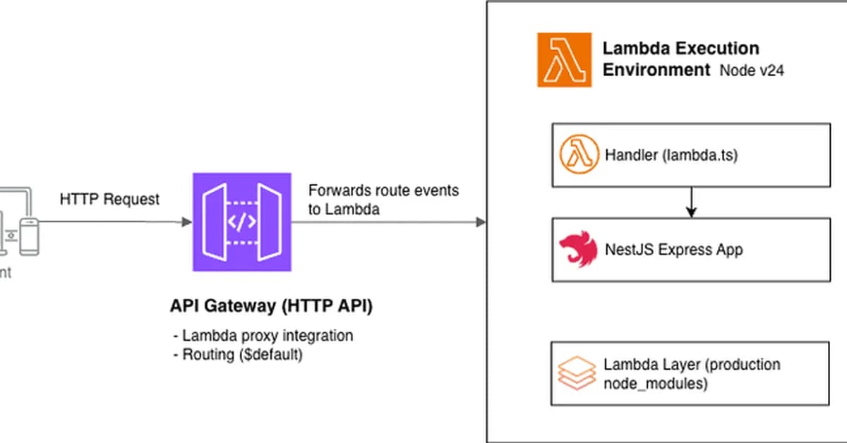 How to Deploy NestJS to AWS Lambda Using CDK and GitHub Actions