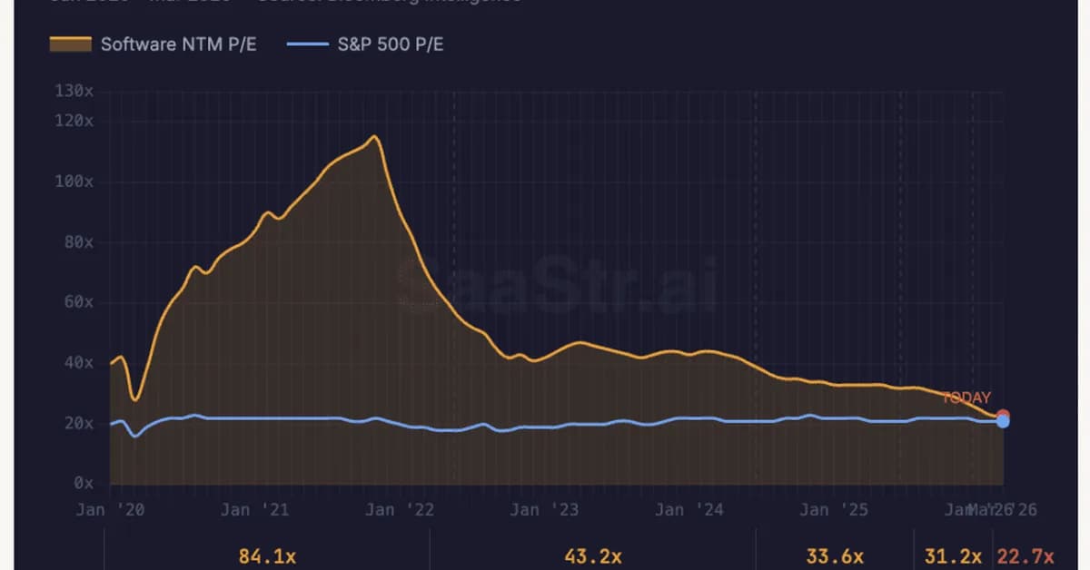 The SaaS Rout of 2026 Is Even Worse Than You Think. For the First Time Ever, Software Now Trades at a Discount to the S&P 500.