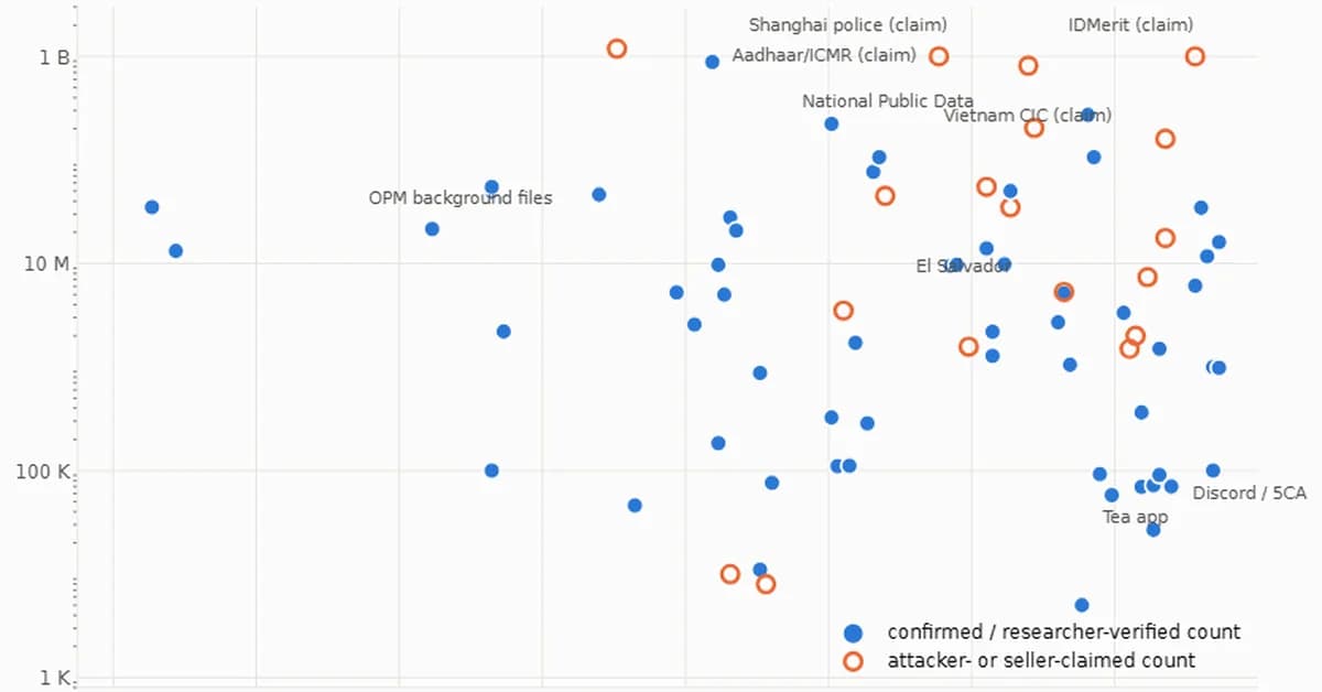 88 ID Verification Breaches Show the Cost of Collecting Identity Data