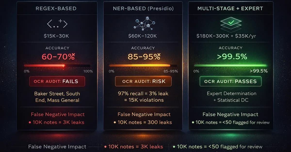The Silicon Protocol: The De-identification Decision - When "We'll Just Anonymize It" Becomes a $1.2