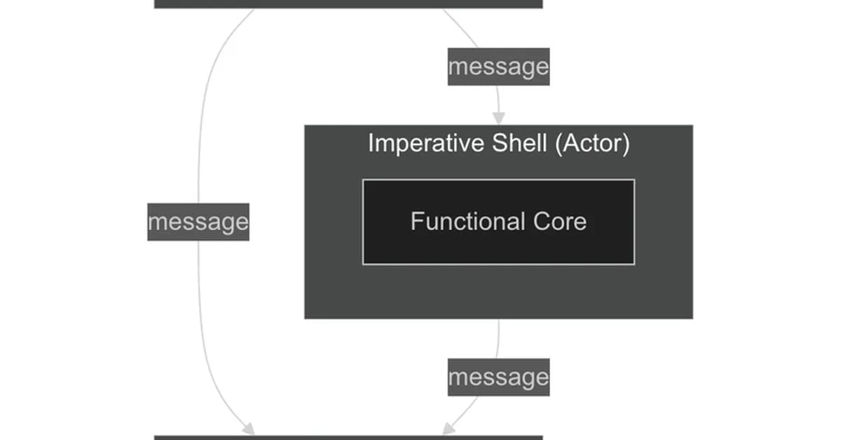When One Shell Isn't Enough: Scaling the Functional Core-Imperative Shell Pattern with Actors in C++