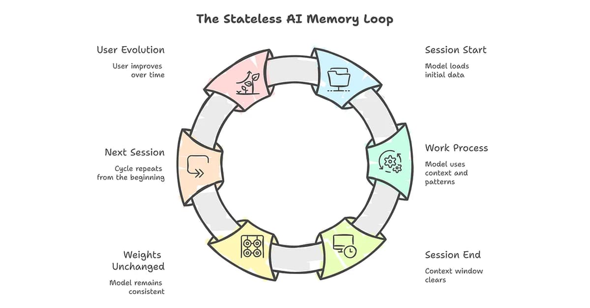 They Call It Self-Improving AI. Nobody Checks Who Actually Improved.