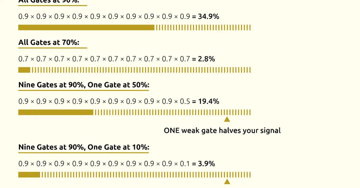 The AI engine pipeline: 10 gates that decide whether you win the recommendation
