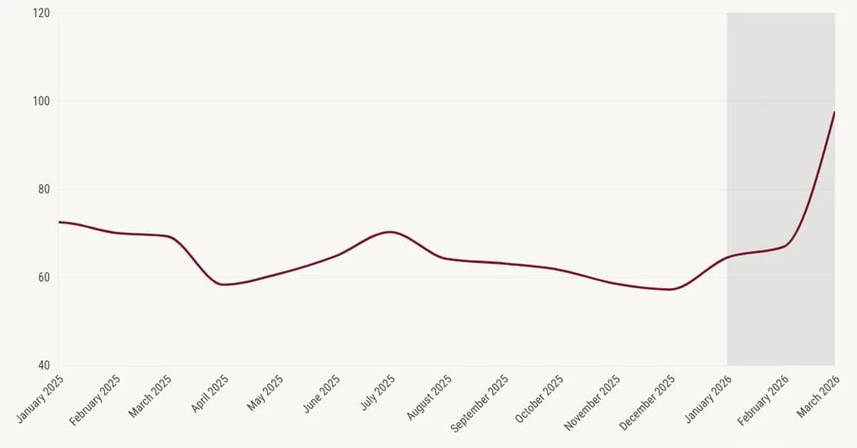 Mortgage rates are breaking higher - and things can get worse with Iran conflict