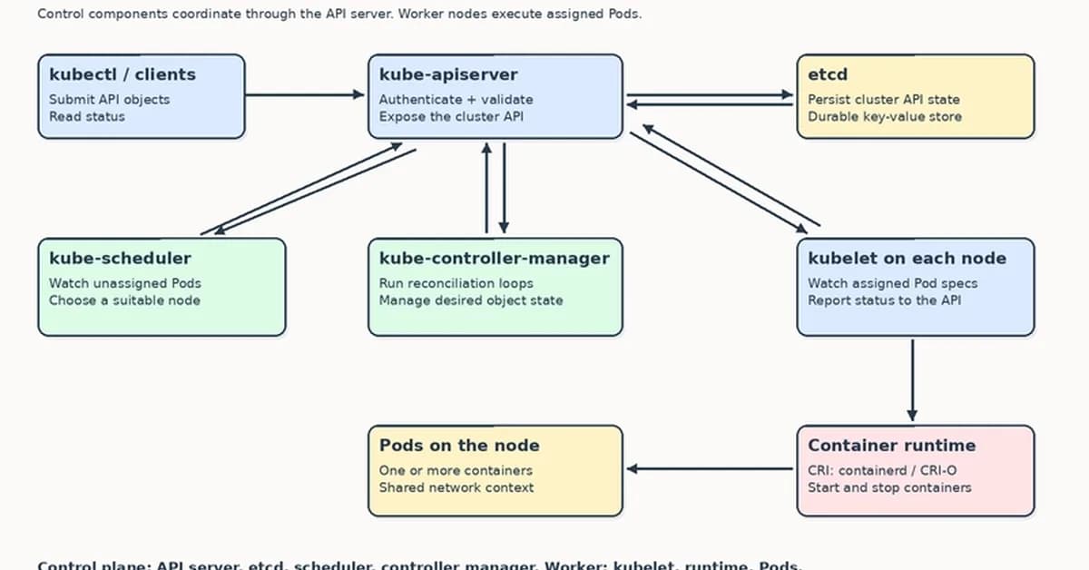 Build Your Own Kubernetes: A Small Orchestrator That Teaches the Real System