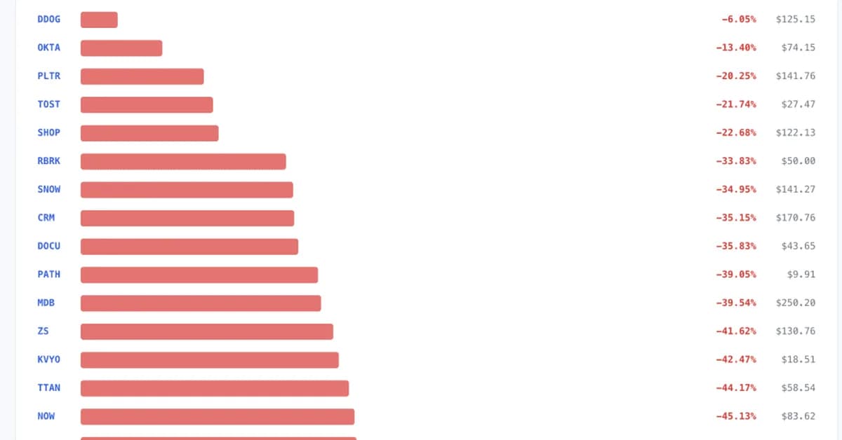 A Terrible, Terrible Week in Software Stocks. But Not Necessarily a Terrible 12 Months.