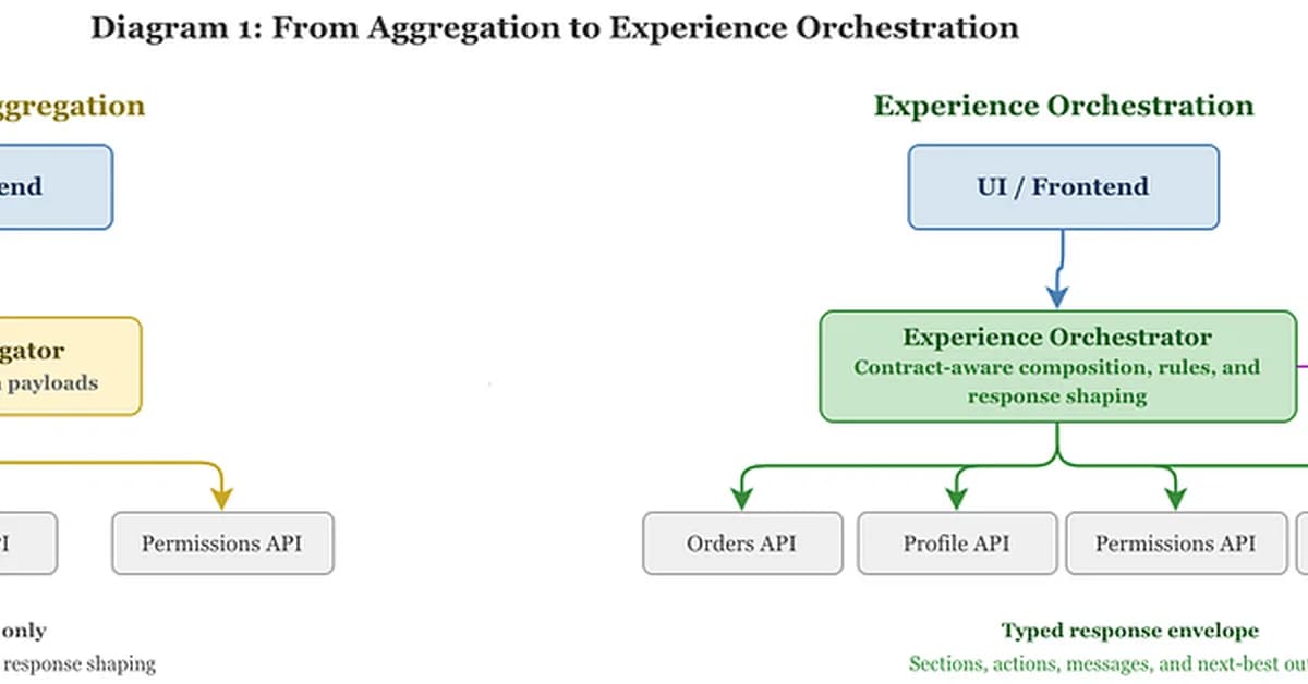 Beyond Aggregation: Contract-Driven Experience Orchestration