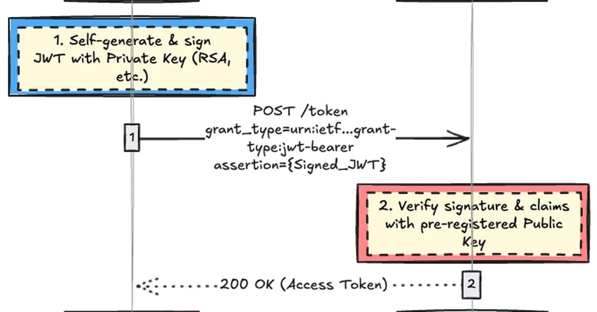 RFC 7523 Deep Dive: JWT Profile