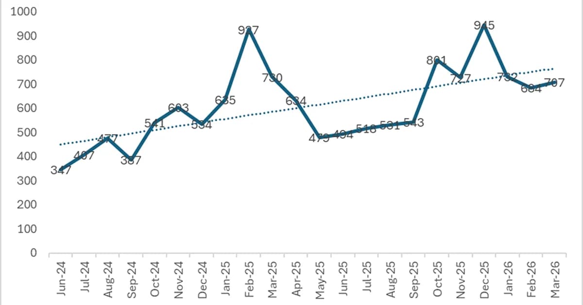 The State of Ransomware - Q1 2026