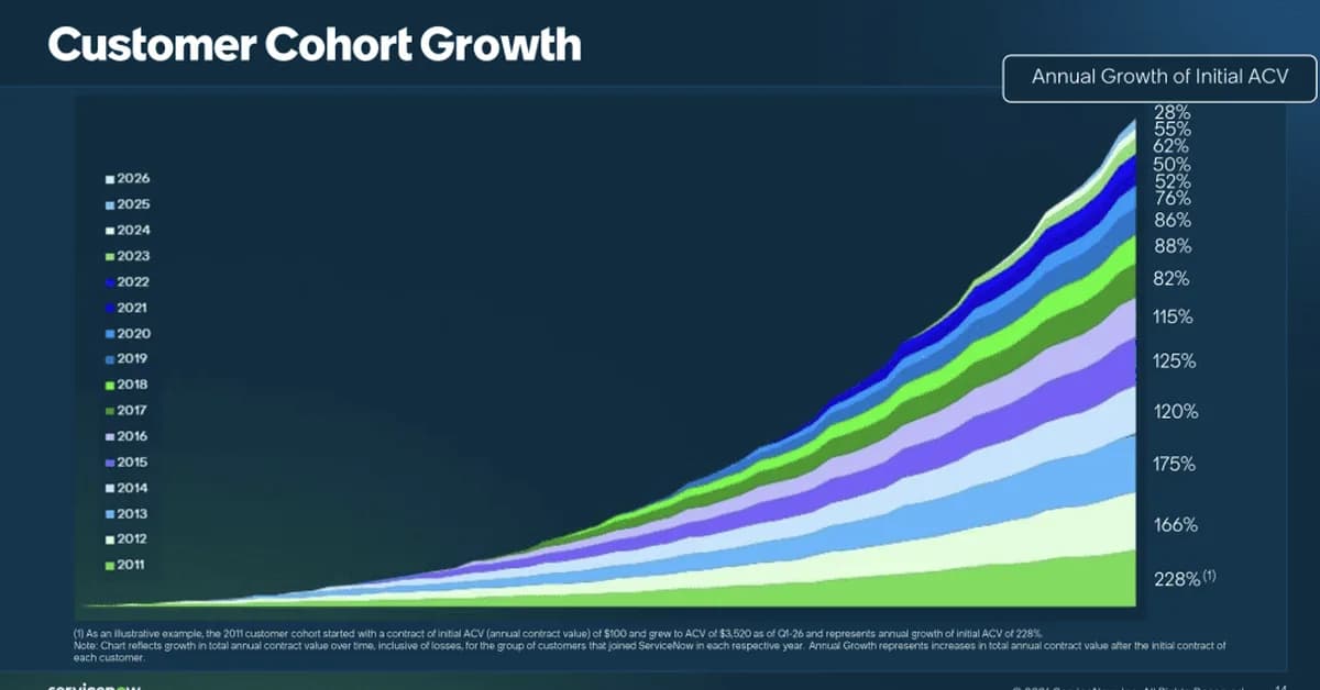 5 Interesting Learnings from ServiceNow at $14.7B in ARR: 22% Growth, Rule of 54, and the Paradox of Beat-and-Lose