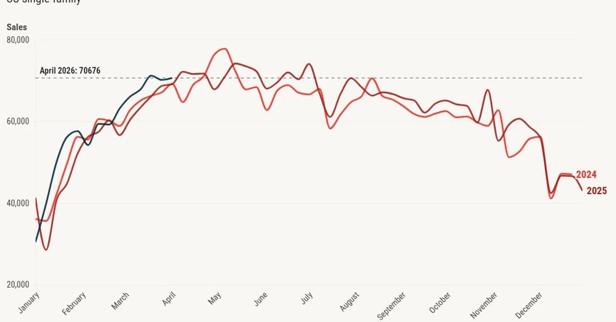 How is the housing market weathering war-time economics?
