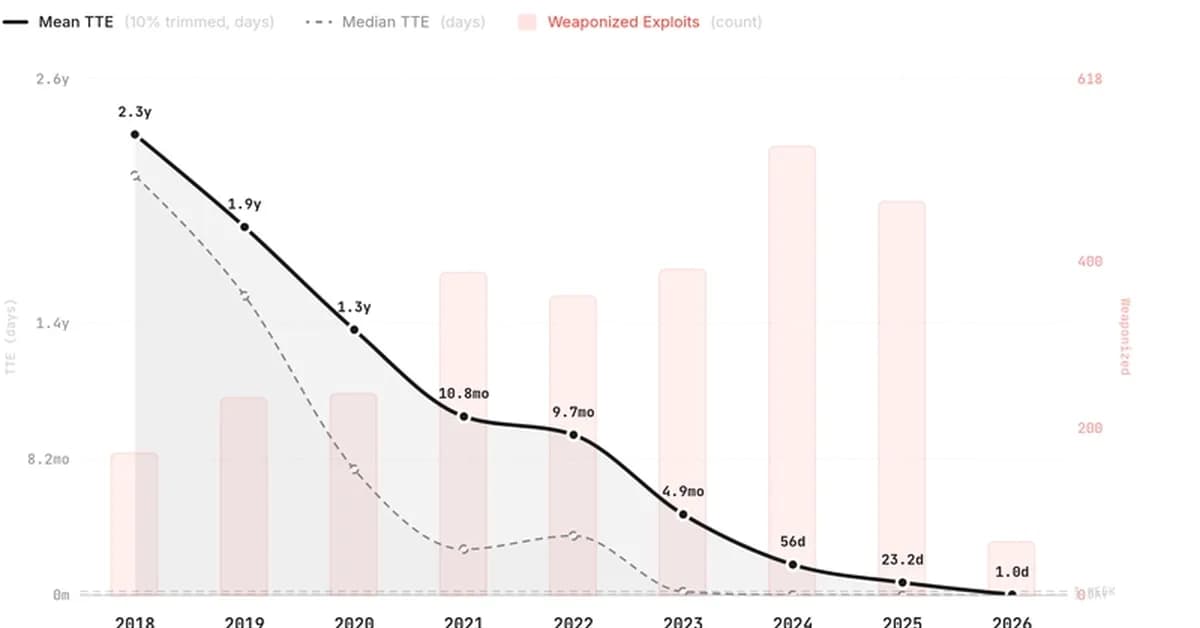 Vulnerabities are being exploited faster than ever: opportunity in disguise