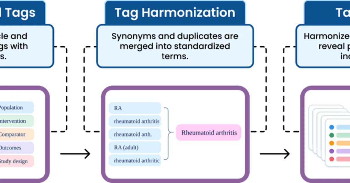 AI-Native Tag Insights in SLR: Visualizing Patterns and Inconsistencies