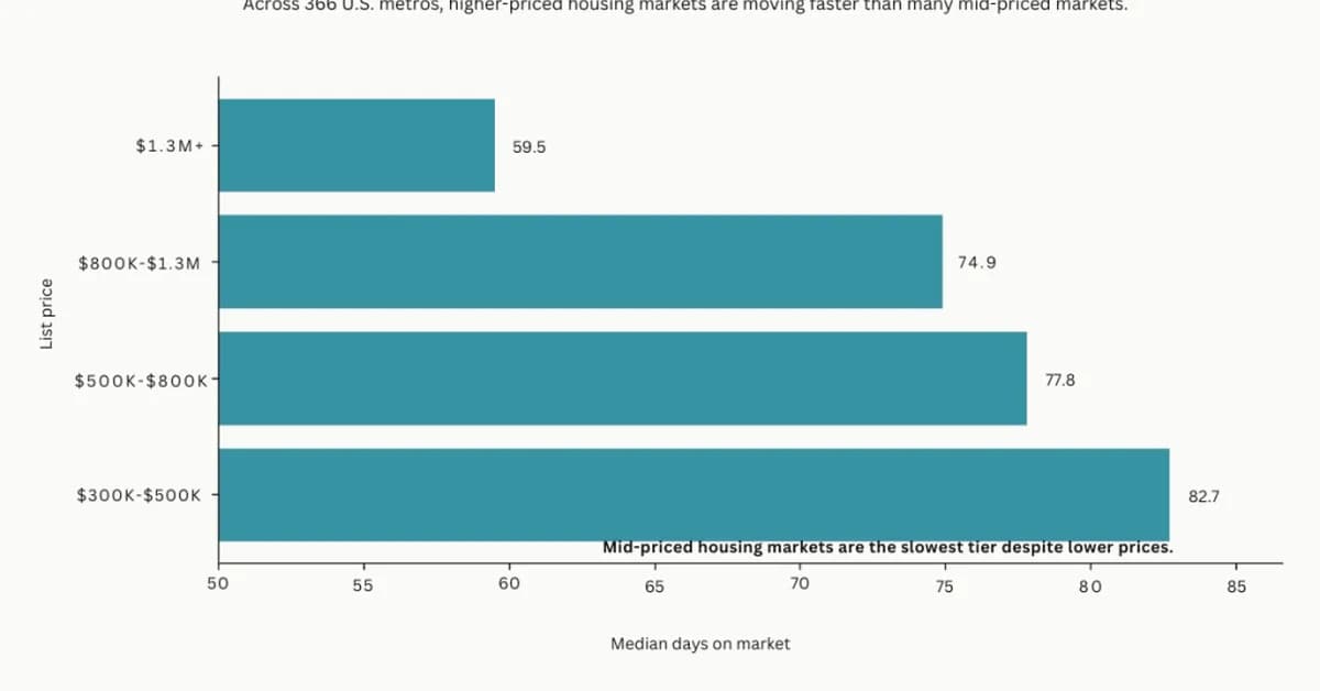 Why some of the most expensive housing markets are also the fastest