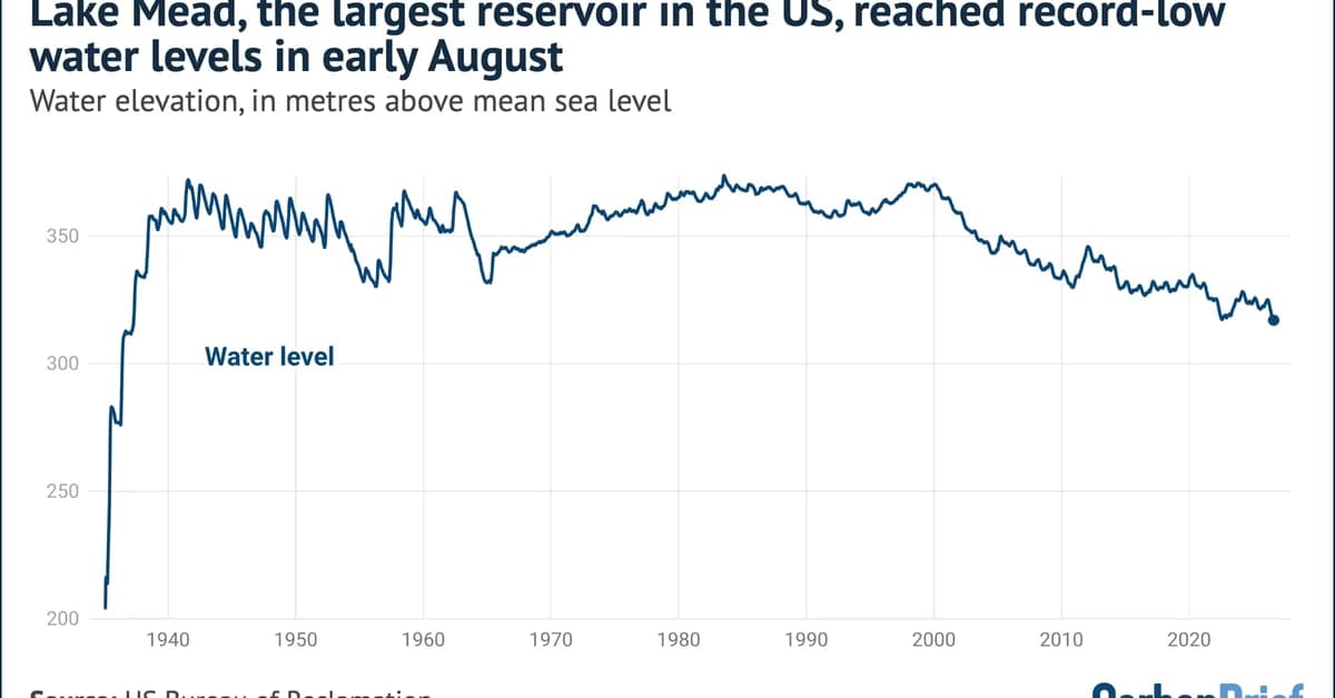 Analysis: The two largest reservoirs in the US have hit record-low levels