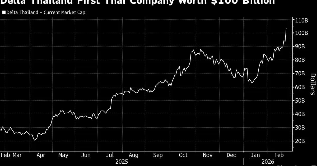 Delta Electronics Is First Thai Stock to Top $100 Billion Value