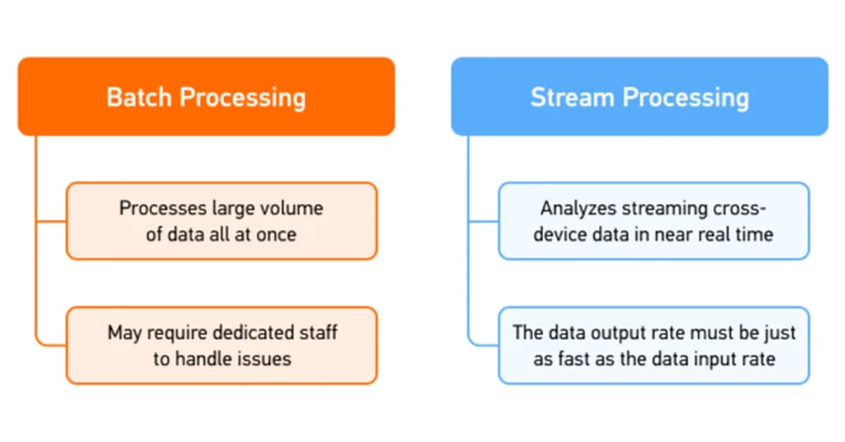 Stream Processing vs Batch Processing: When to Use Each