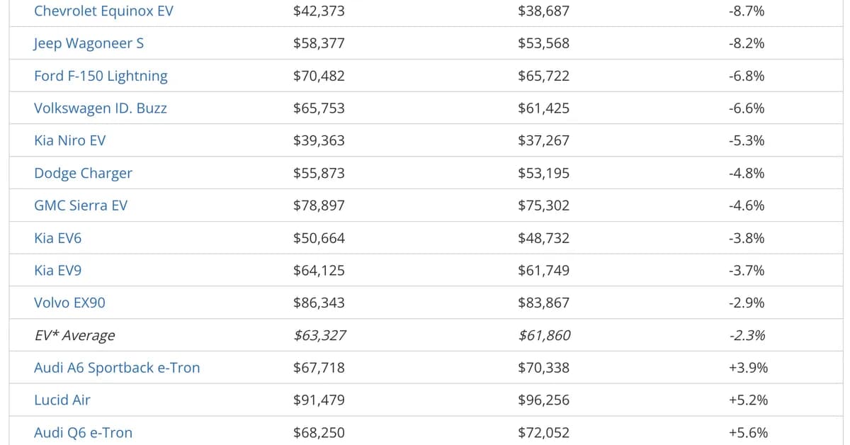 New EV List Prices Drop $1,500 in 4 Months in USA