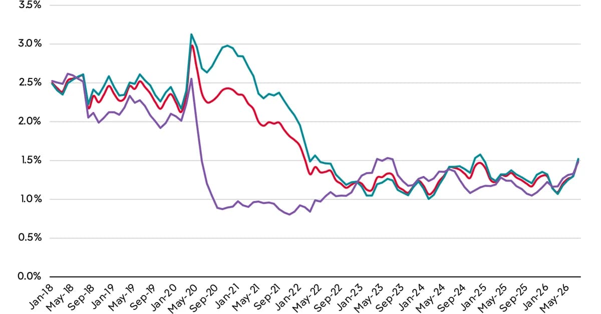 Vacancy rates hit 4.5 year high but reprieve likely to be short-lived