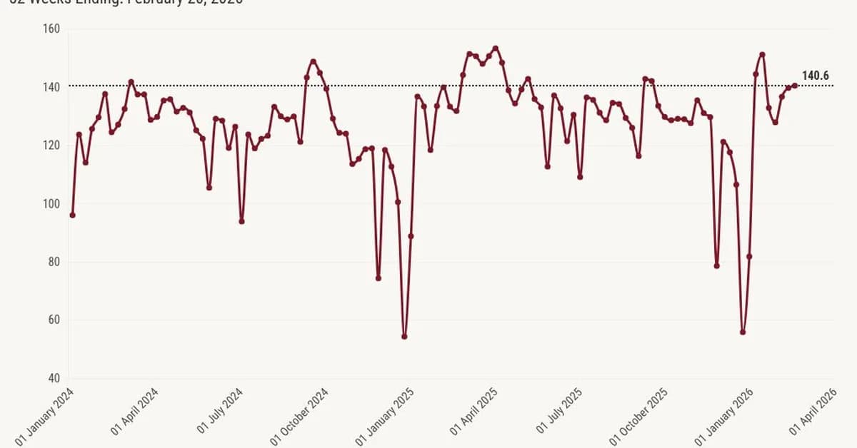 Mortgage applications rise slightly as rates move closer to 6%