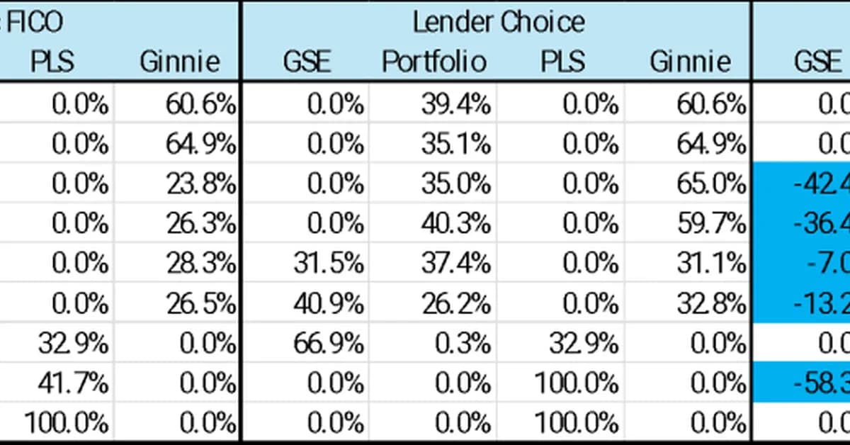 Expect a major shift in credit allocation as a result of lender choice
