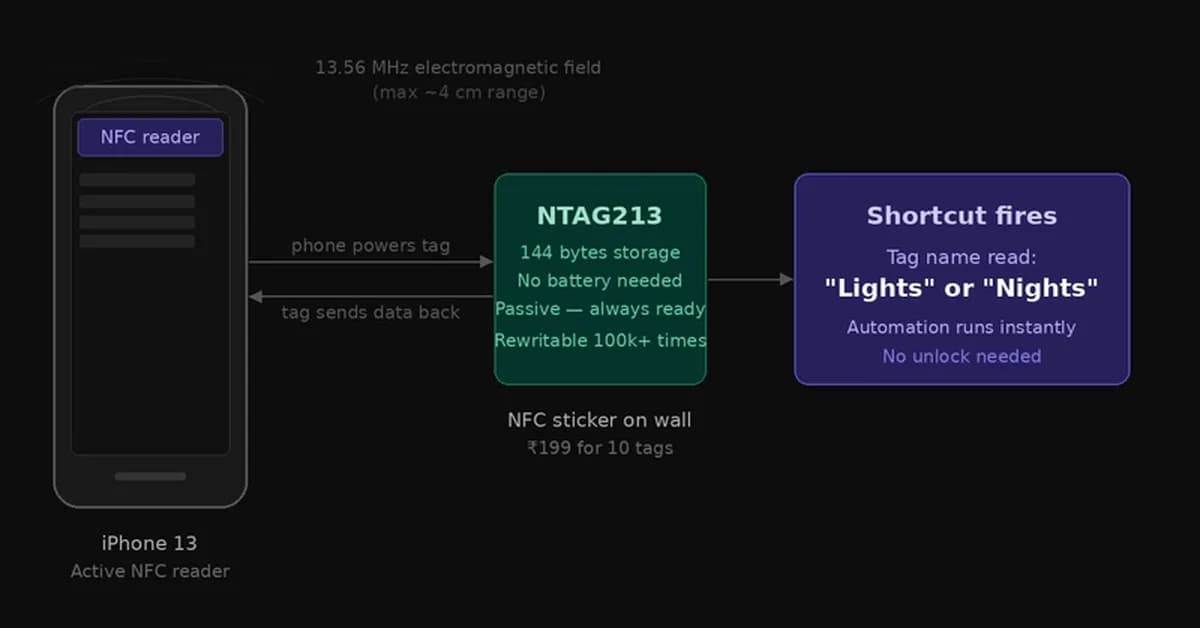 I Stuck a ₹10 Sticker on My Wall and Now I Control My Light Like a Wizard